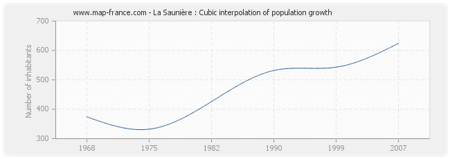 La Saunière : Cubic interpolation of population growth